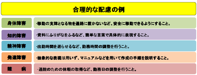 ごうりてきなはいりょのれい　しんたいしょうがい　・いどうのししょうとなるものをつうろにおかないなど、あんぜんにいどうできるようにすること。　　ちてきしょうがい　・しりょうにふりがなをふるなど、かんたんなことばでぐたいてきにひょうげんすること。　せいしんしょうがい　・しゅっきんじかんをおくらせるなど、きんむじかんのちょうせいをおこなうこと。　はったつしょうがい　・ちゅうしょうてきなひょうげんはもちいず、まにゅあるなどをもちいてさくせいのてじゅんをせつめいすること。　なんびょう　・つういんのためのきゅうかのしゅとくなど、きんむびのちょうせいをおこなうこと。